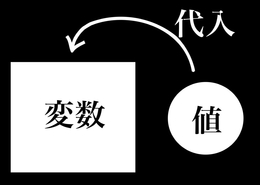 Python_変数のイメージ