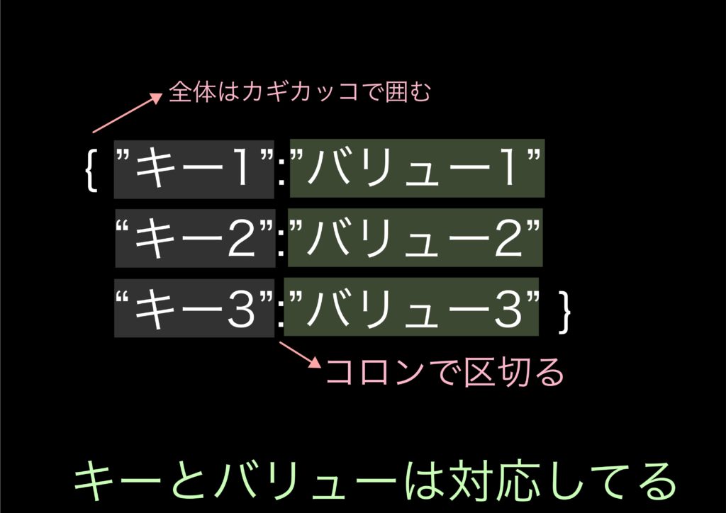 Pythonの辞書