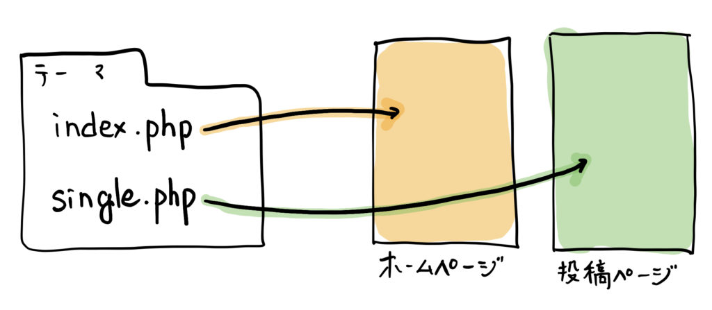 Wordpress テンプレートやテンプレート階層とは何か 分かりやすく Dokupro