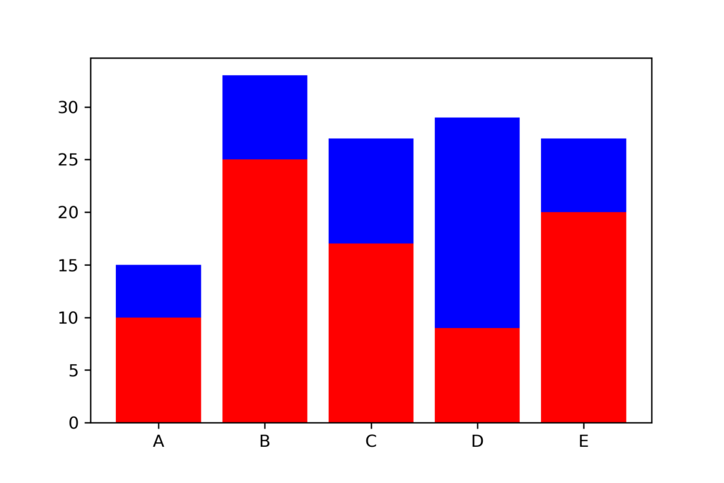 matplotlib_積み重ね棒グラフ