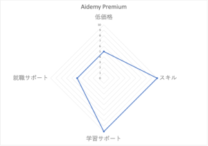 Aidemyの評価