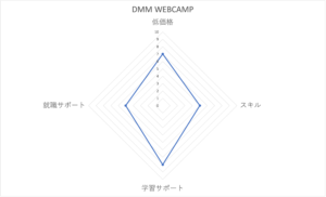 DMMWEBCAMPの評価