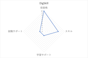 DigSkillの評価