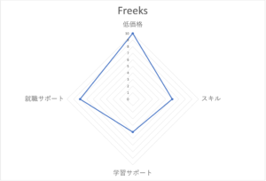 Freeksの評価