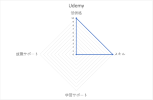 Udemyの評価