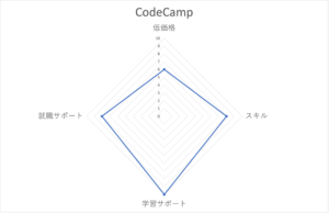codecampの評価