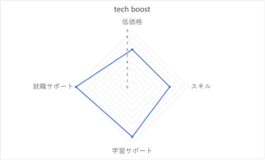 techboost