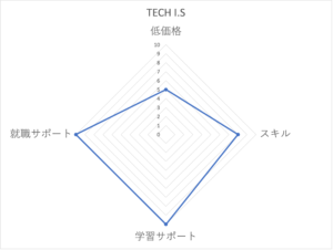 techisの評価